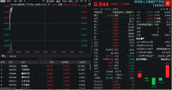 股票king 取消AI芯片出口限制？英伟达产业链走强，新易盛暴涨7%，创业板人工智能ETF华宝上扬1%