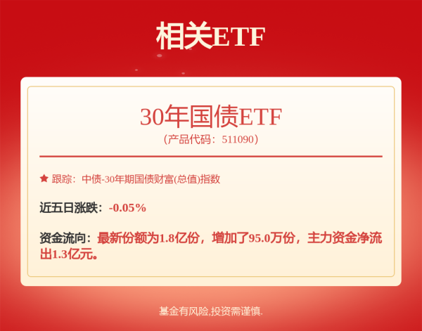 信捷策路 短期调整不改债券市场长期升势，30年国债ETF（511090）涨0.15%