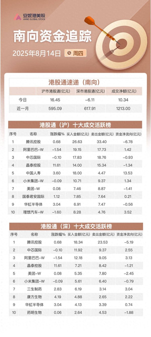粤友钱配资 南向资金追踪｜净流入逾10亿港元 大幅买入中国人寿流出腾讯和美团