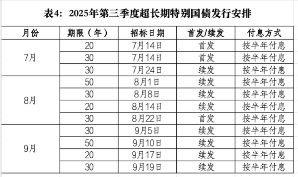 深资管 830亿元！超长期特别国债又来了